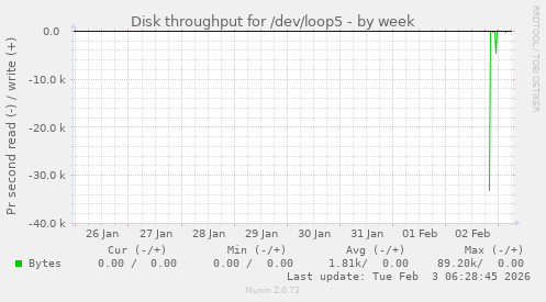 Disk throughput for /dev/loop5