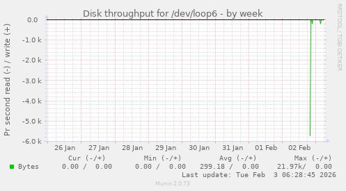 Disk throughput for /dev/loop6