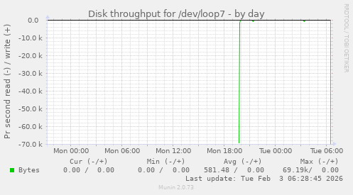 Disk throughput for /dev/loop7