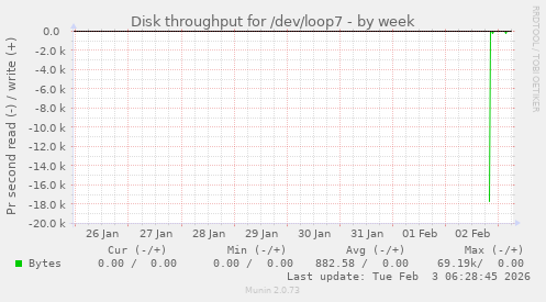 Disk throughput for /dev/loop7