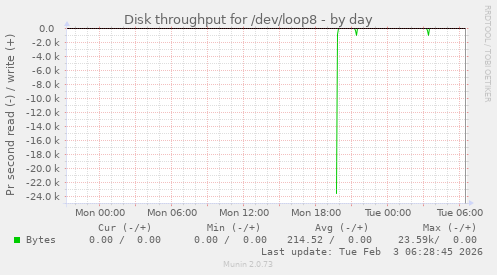 Disk throughput for /dev/loop8