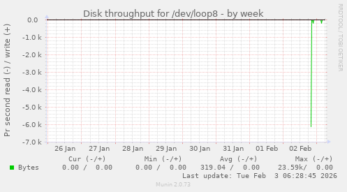 Disk throughput for /dev/loop8