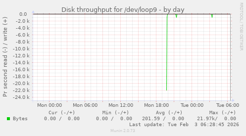 Disk throughput for /dev/loop9