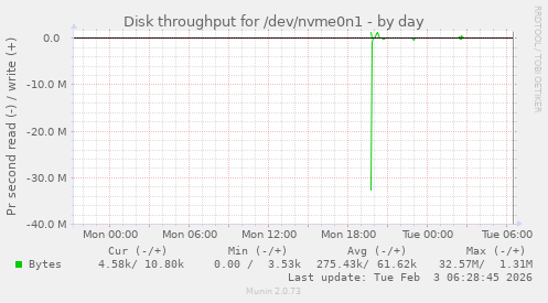 Disk throughput for /dev/nvme0n1