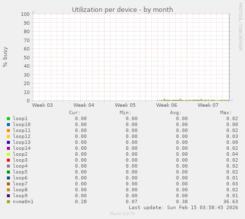 Utilization per device