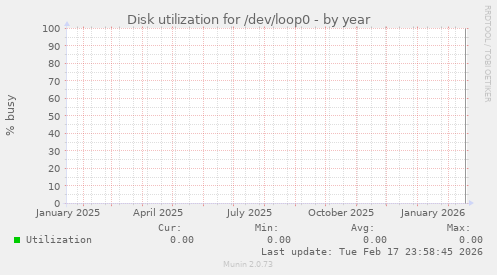 Disk utilization for /dev/loop0