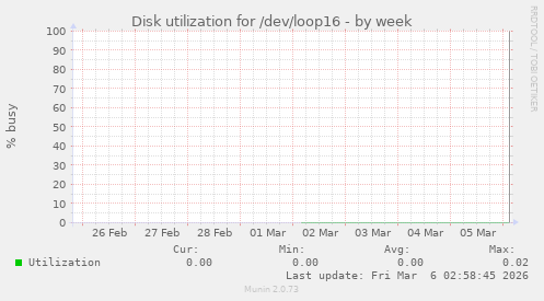 Disk utilization for /dev/loop16