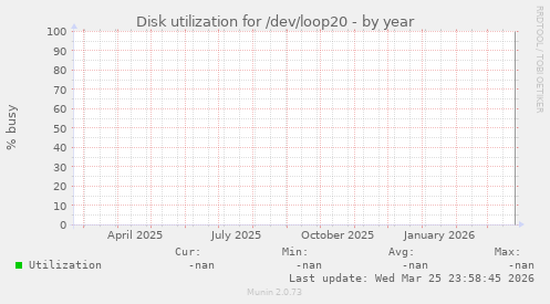 Disk utilization for /dev/loop20