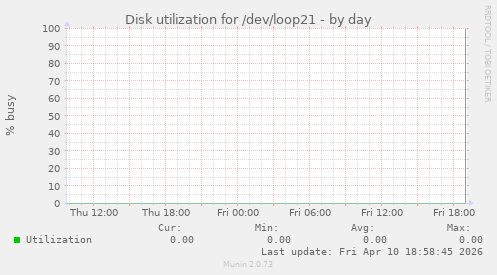 Disk utilization for /dev/loop21