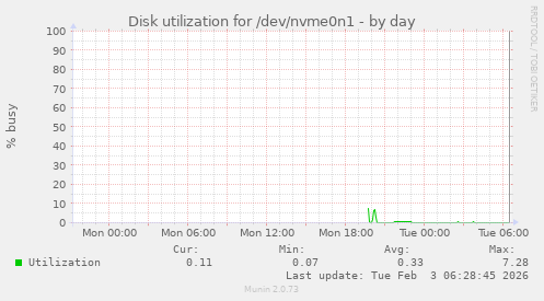 Disk utilization for /dev/nvme0n1