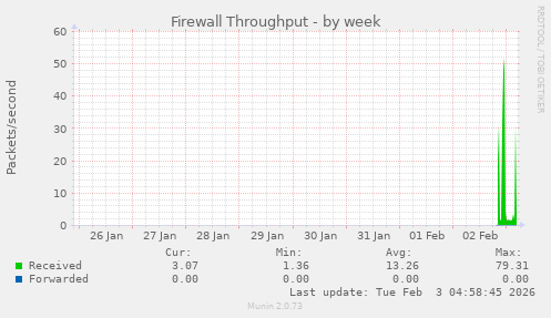 Firewall Throughput
