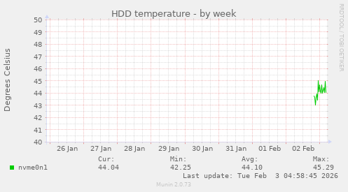 HDD temperature