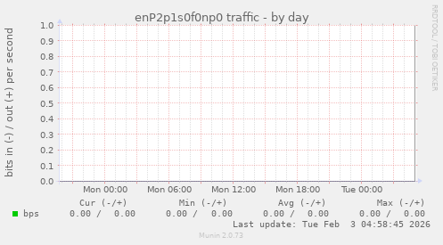 enP2p1s0f0np0 traffic