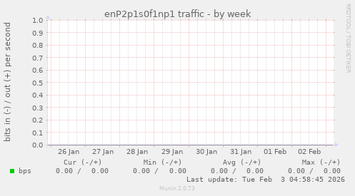 enP2p1s0f1np1 traffic