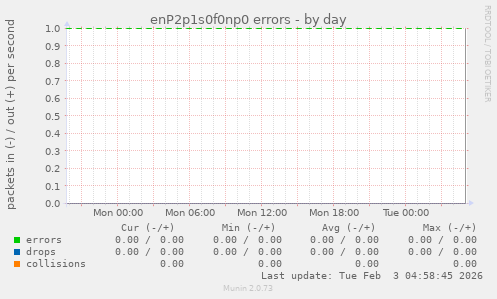 enP2p1s0f0np0 errors