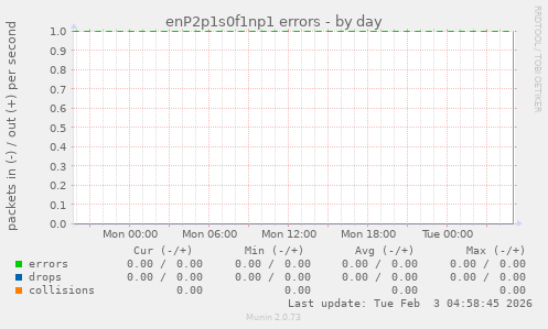 enP2p1s0f1np1 errors