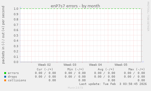 enP7s7 errors