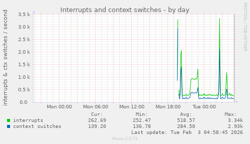 Interrupts and context switches