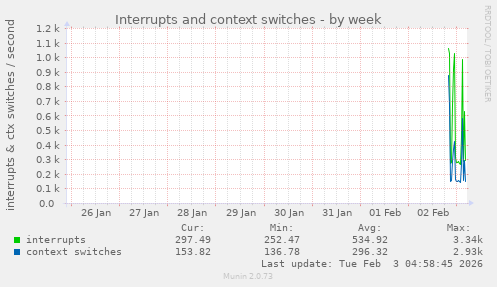Interrupts and context switches