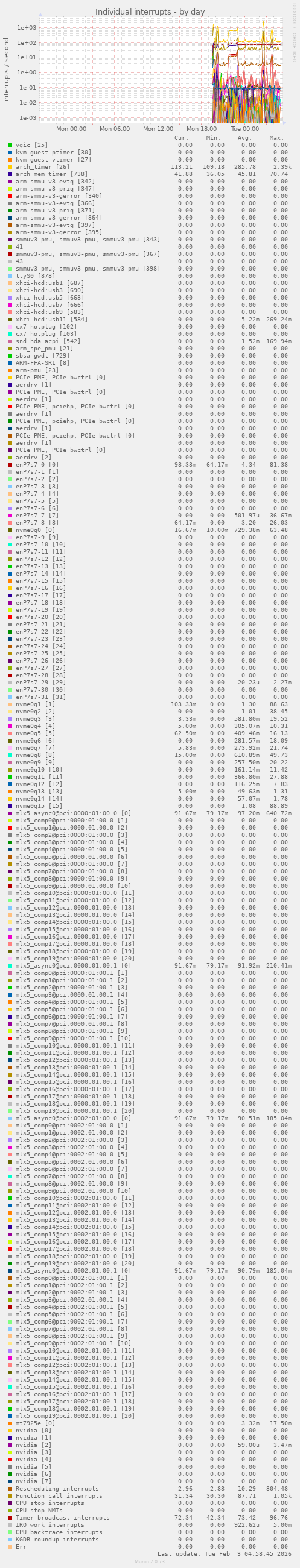 Individual interrupts
