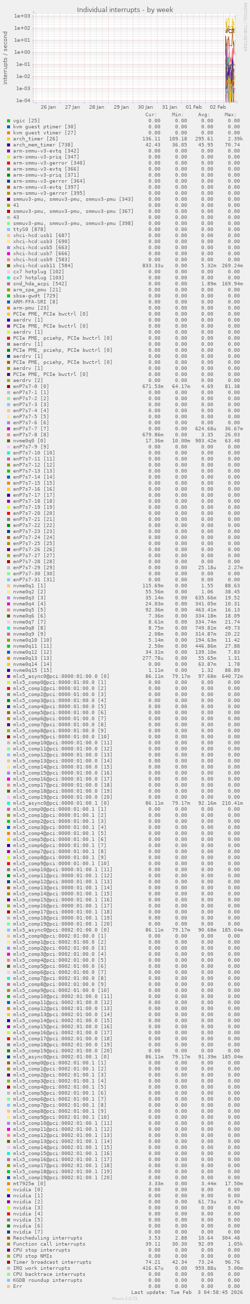 Individual interrupts