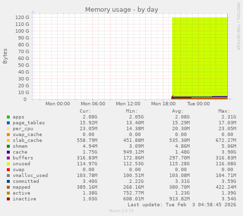 Memory usage