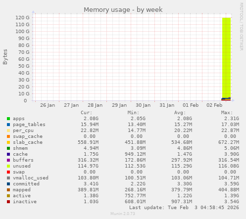 Memory usage