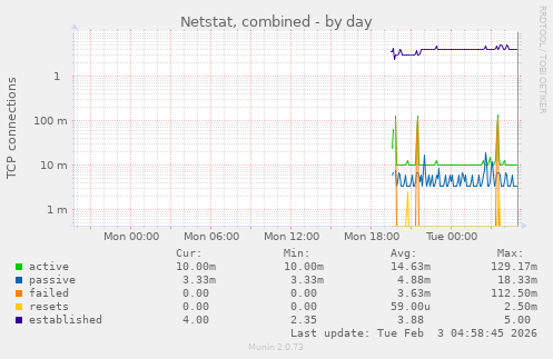 Netstat, combined