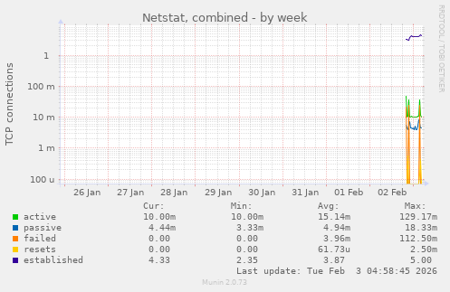 Netstat, combined