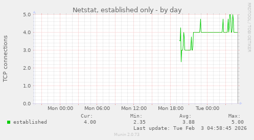 Netstat, established only