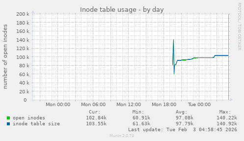 Inode table usage