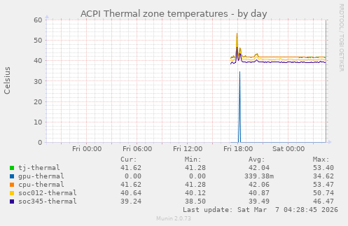 ACPI Thermal zone temperatures