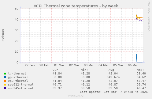 ACPI Thermal zone temperatures