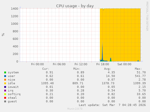 CPU usage
