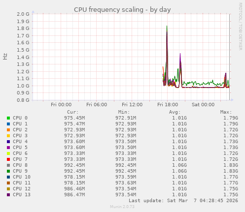 CPU frequency scaling
