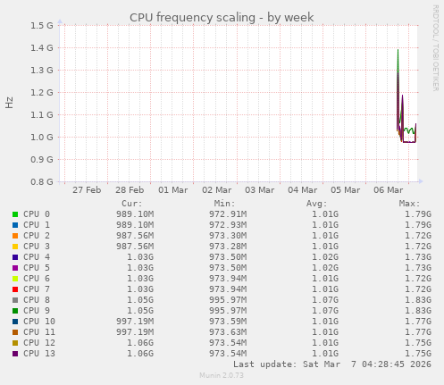 CPU frequency scaling