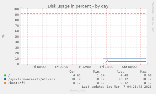 Disk usage in percent