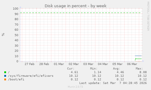 Disk usage in percent