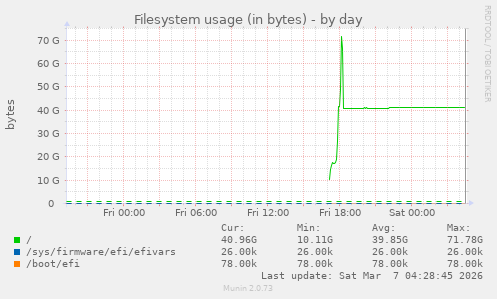 Filesystem usage (in bytes)