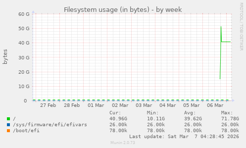 Filesystem usage (in bytes)