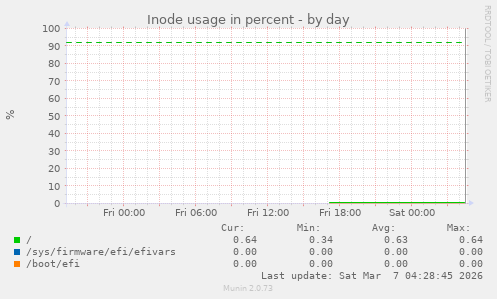 Inode usage in percent