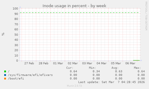 Inode usage in percent