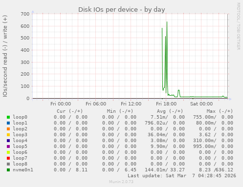 Disk IOs per device