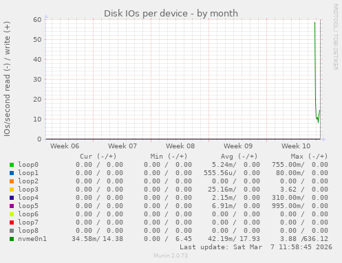 Disk IOs per device
