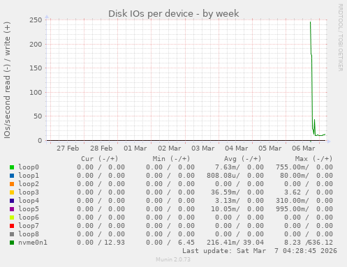 Disk IOs per device