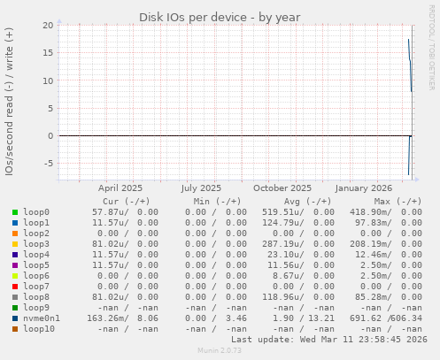 Disk IOs per device