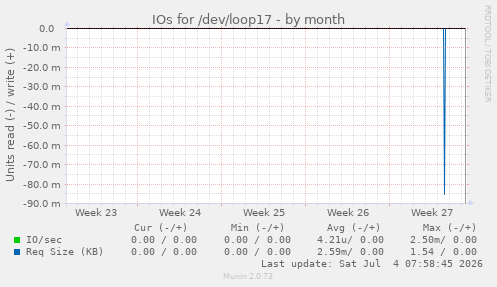 IOs for /dev/loop17