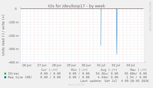 weekly graph