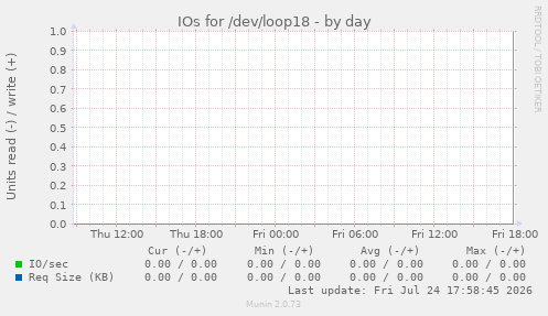 IOs for /dev/loop18