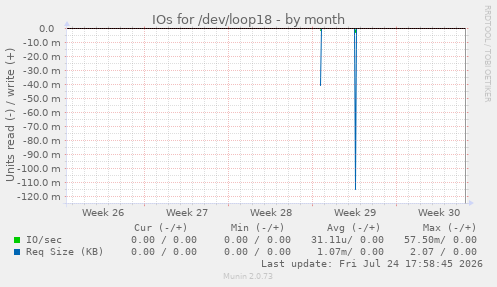 IOs for /dev/loop18